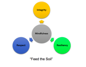 Image of Arlington Career Center core values. Includes four circles, each with one word. The words are "integrity", "mindfulness", "respect", and "resiliency". At the bottom of the image is the quote "feed the soil".