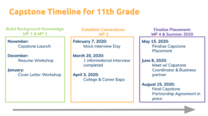 Graphic for Capstone timeline